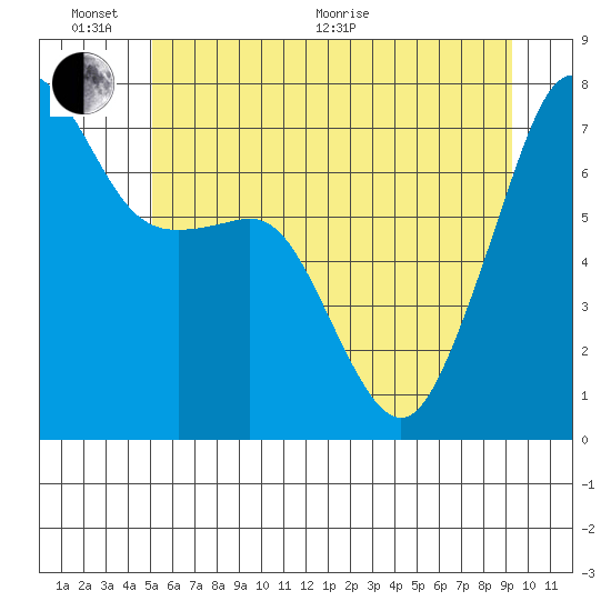 Tide Point tide chart for Thursday, June 17, 2021