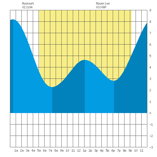 Tide Point tide chart for Saturday, June 19, 2021
