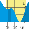 Tide Point tide chart for Tuesday, June 1, 2021