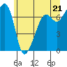 Tide Point tide chart for Monday, June 21, 2021