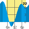 Tide Point tide chart for Tuesday, June 22, 2021