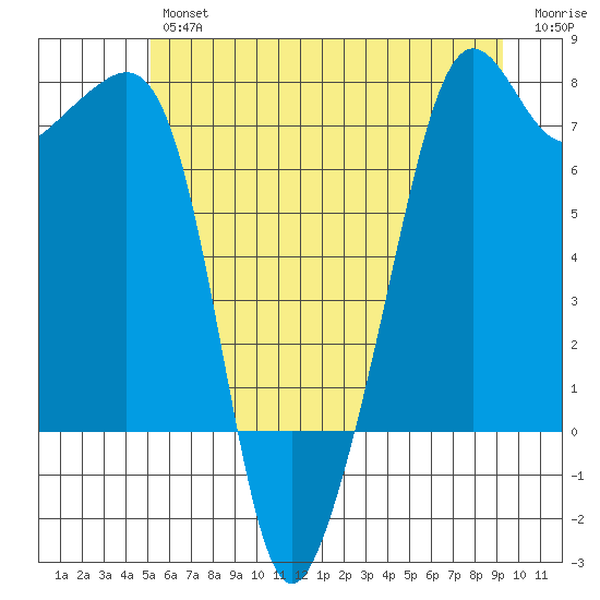 Tide Point tide chart for Friday, June 25, 2021
