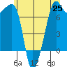 Tide Point tide chart for Friday, June 25, 2021