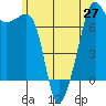 Tide Point tide chart for Sunday, June 27, 2021