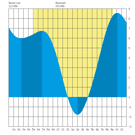 Tide Point tide chart for Monday, June 28, 2021