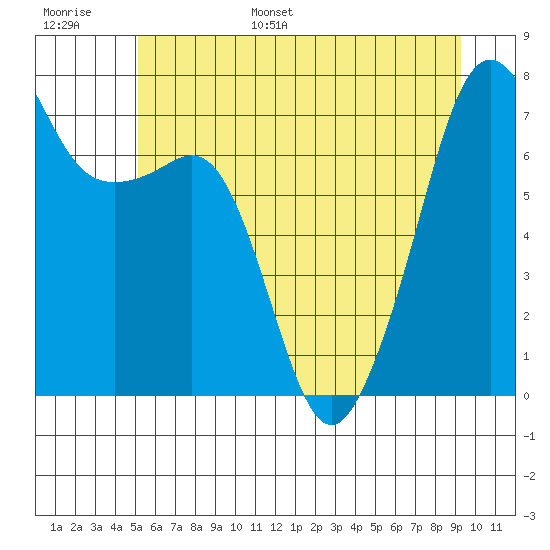 Tide Point tide chart for Tuesday, June 29, 2021