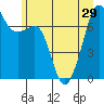 Tide Point tide chart for Tuesday, June 29, 2021