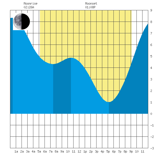 Tide Point tide chart for Wednesday, June 2, 2021