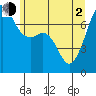 Tide Point tide chart for Wednesday, June 2, 2021