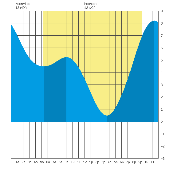 Tide Point tide chart for Wednesday, June 30, 2021