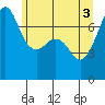 Tide Point tide chart for Thursday, June 3, 2021