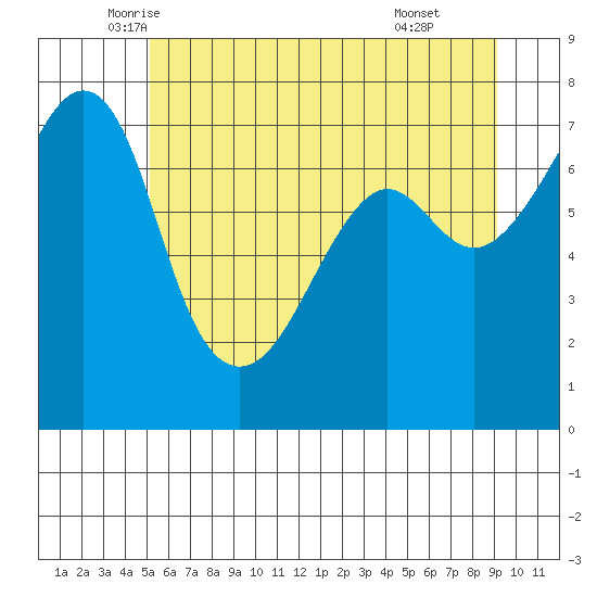 Tide Point tide chart for Saturday, June 5, 2021