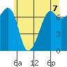 Tide Point tide chart for Monday, June 7, 2021