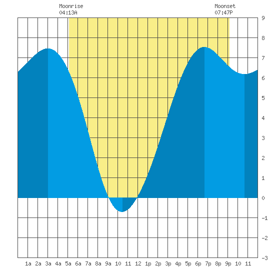 Tide Point tide chart for Tuesday, June 8, 2021