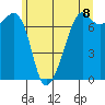 Tide Point tide chart for Tuesday, June 8, 2021