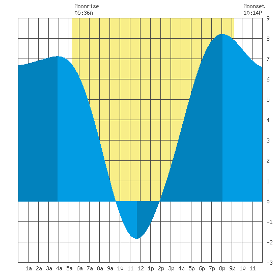 Tide Point tide chart for Saturday, July 10, 2021
