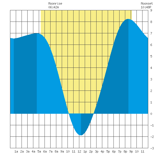 Tide Point tide chart for Sunday, July 11, 2021