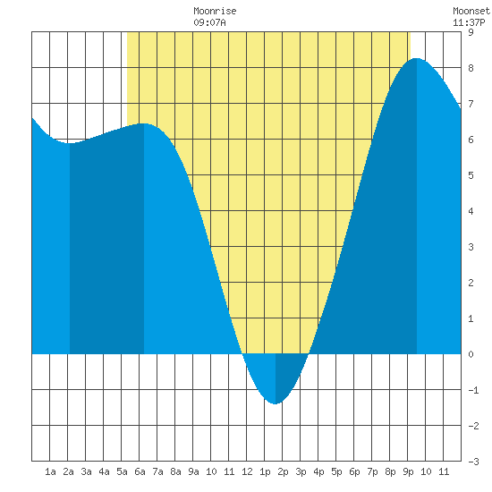 Tide Point tide chart for Tuesday, July 13, 2021