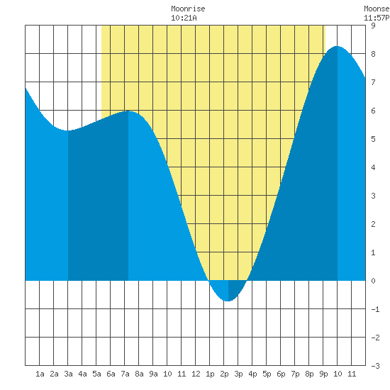 Tide Point tide chart for Wednesday, July 14, 2021