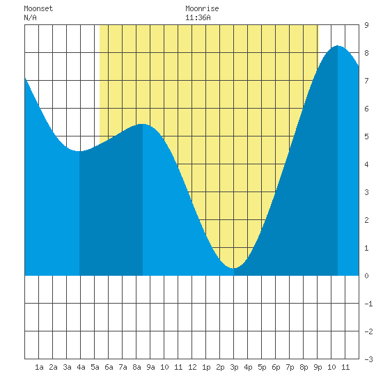 Tide Point tide chart for Thursday, July 15, 2021