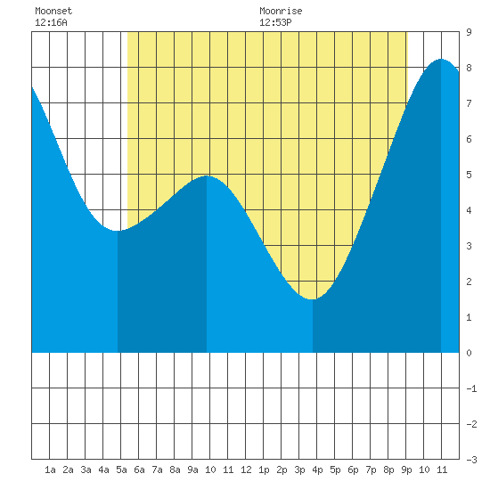 Tide Point tide chart for Friday, July 16, 2021