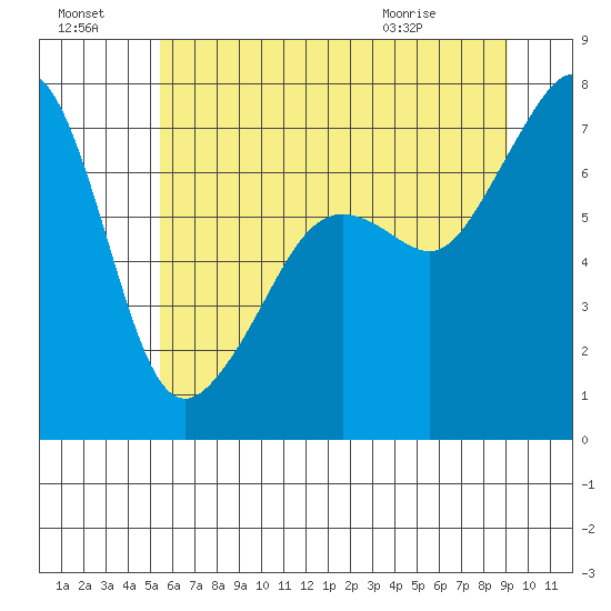 Tide Point tide chart for Sunday, July 18, 2021