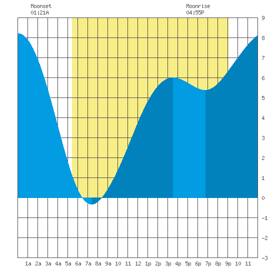 Tide Point tide chart for Monday, July 19, 2021