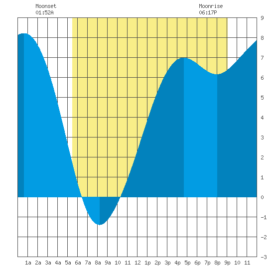 Tide Point tide chart for Tuesday, July 20, 2021