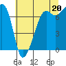 Tide Point tide chart for Tuesday, July 20, 2021