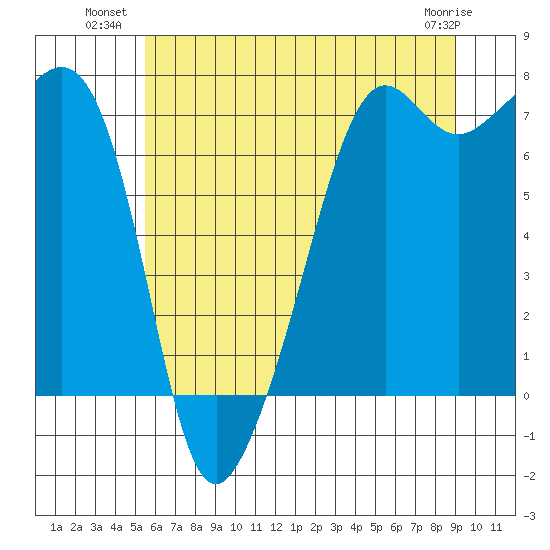 Tide Point tide chart for Wednesday, July 21, 2021