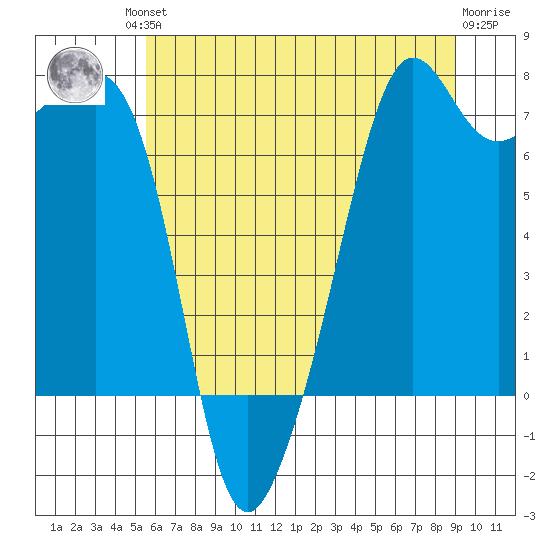 Tide Point tide chart for Friday, July 23, 2021