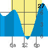 Tide Point tide chart for Tuesday, July 27, 2021