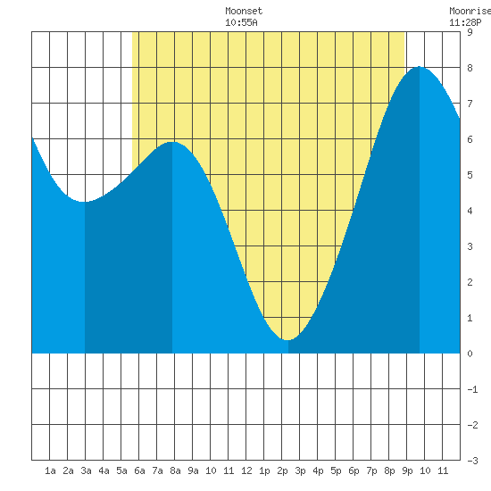Tide Point tide chart for Wednesday, July 28, 2021