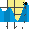Tide Point tide chart for Wednesday, July 28, 2021