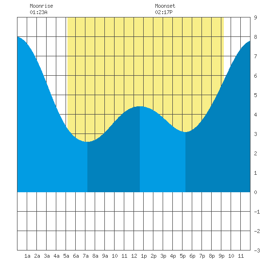 Tide Point tide chart for Friday, July 2, 2021