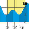 Tide Point tide chart for Friday, July 30, 2021
