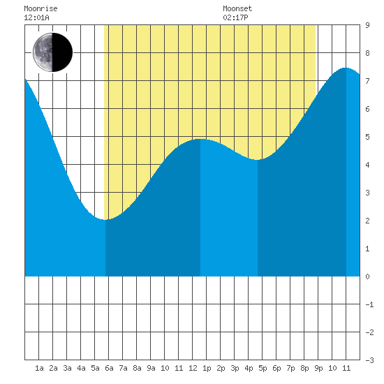 Tide Point tide chart for Saturday, July 31, 2021
