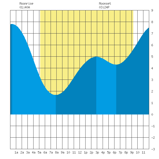 Tide Point tide chart for Saturday, July 3, 2021