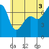 Tide Point tide chart for Saturday, July 3, 2021