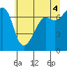 Tide Point tide chart for Sunday, July 4, 2021