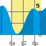 Tide Point tide chart for Monday, July 5, 2021