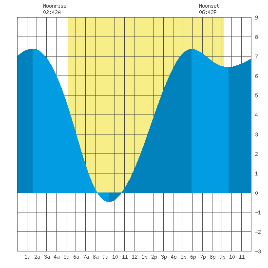 Tide Point tide chart for Tuesday, July 6, 2021