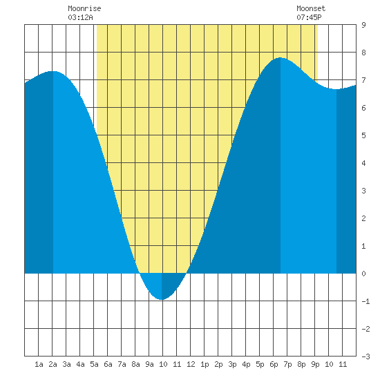 Tide Point tide chart for Wednesday, July 7, 2021