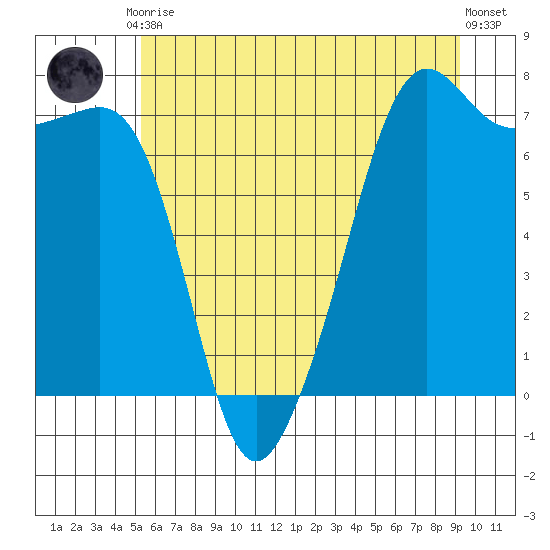 Tide Point tide chart for Friday, July 9, 2021