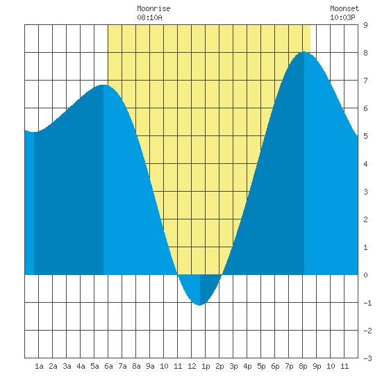 Tide Point tide chart for Tuesday, August 10, 2021