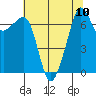 Tide Point tide chart for Tuesday, August 10, 2021