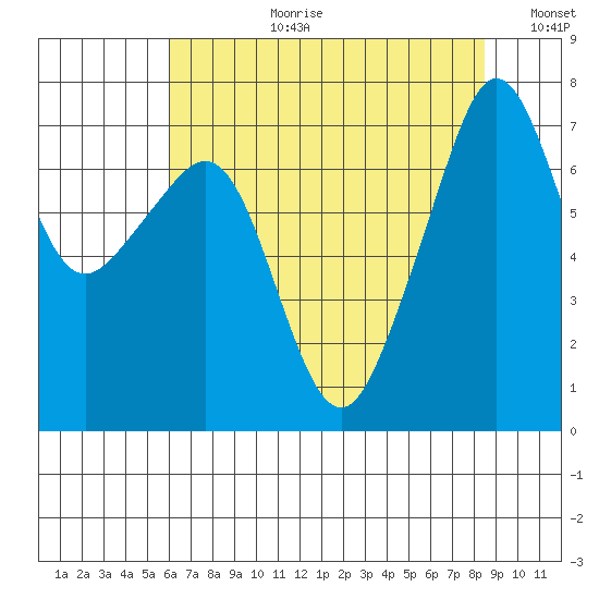 Tide Point tide chart for Thursday, August 12, 2021