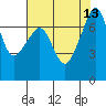 Tide Point tide chart for Friday, August 13, 2021