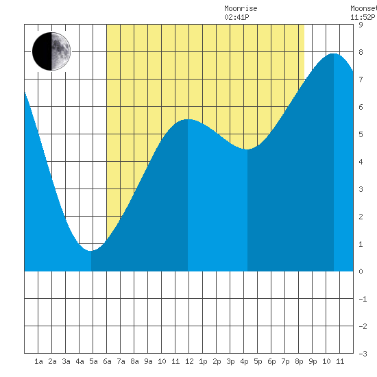 Tide Point tide chart for Sunday, August 15, 2021