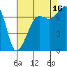 Tide Point tide chart for Monday, August 16, 2021